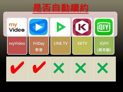 常見影音app自動續約一覽